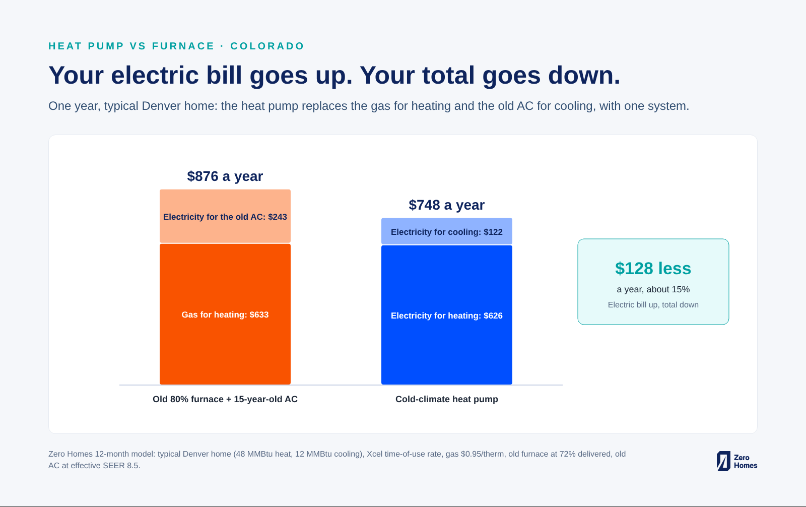 Chart: one year in a typical Denver home, old furnace and AC $876 (gas heat $633, AC $243) vs heat pump $748 (heating $626, cooling $122), $130 less a year
