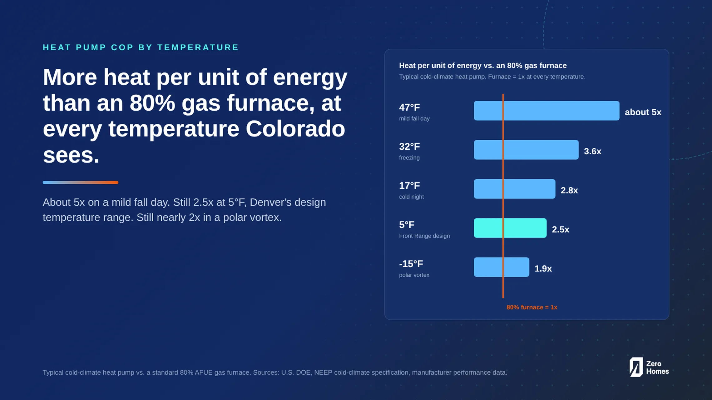 Heat pump COP by temperature: more heat per unit of energy than an 80% gas furnace at every temperature Colorado sees