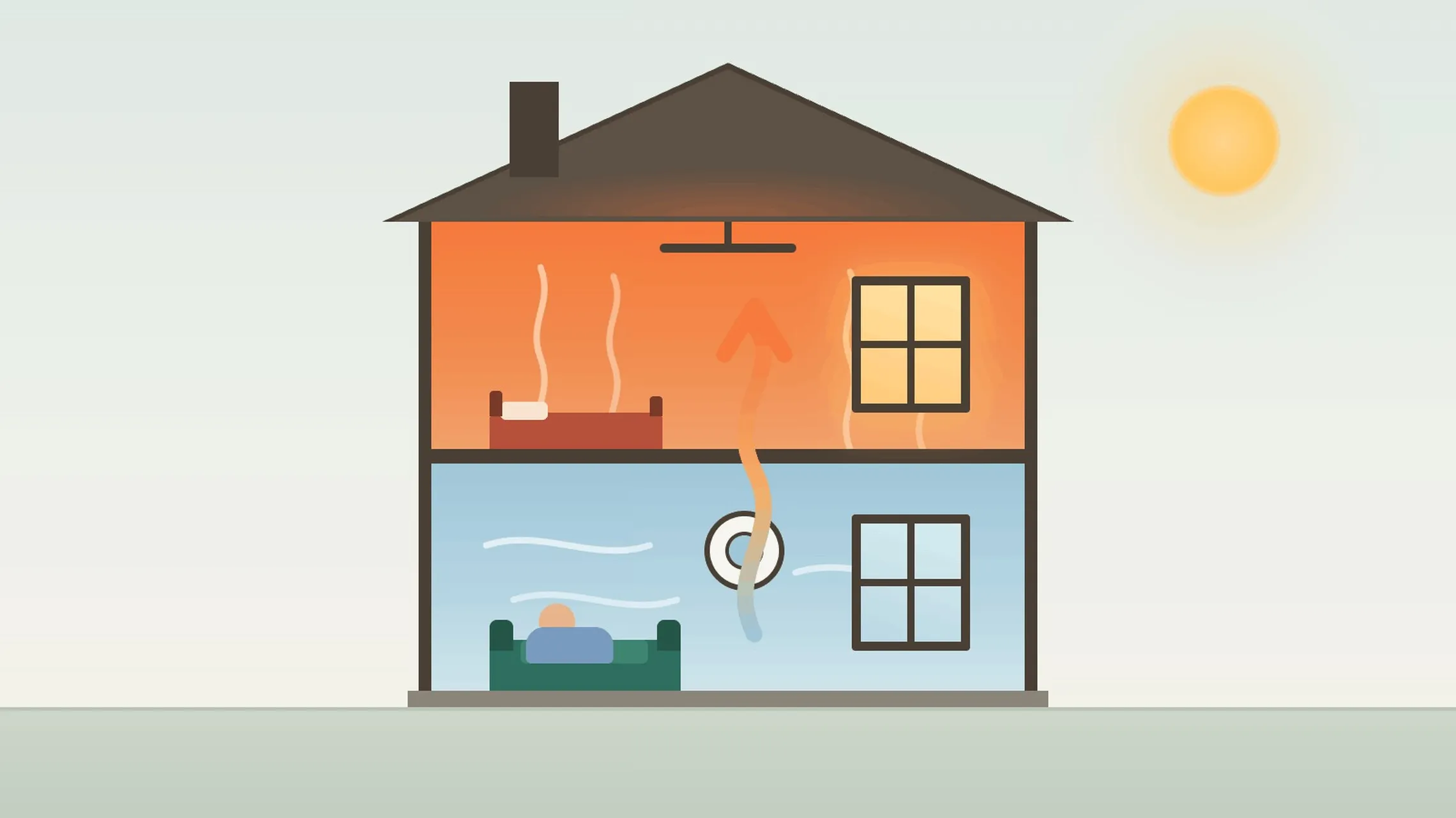 Diagram of a two-story home showing warm air rising to the second floor, causing hot upstairs and cold downstairs