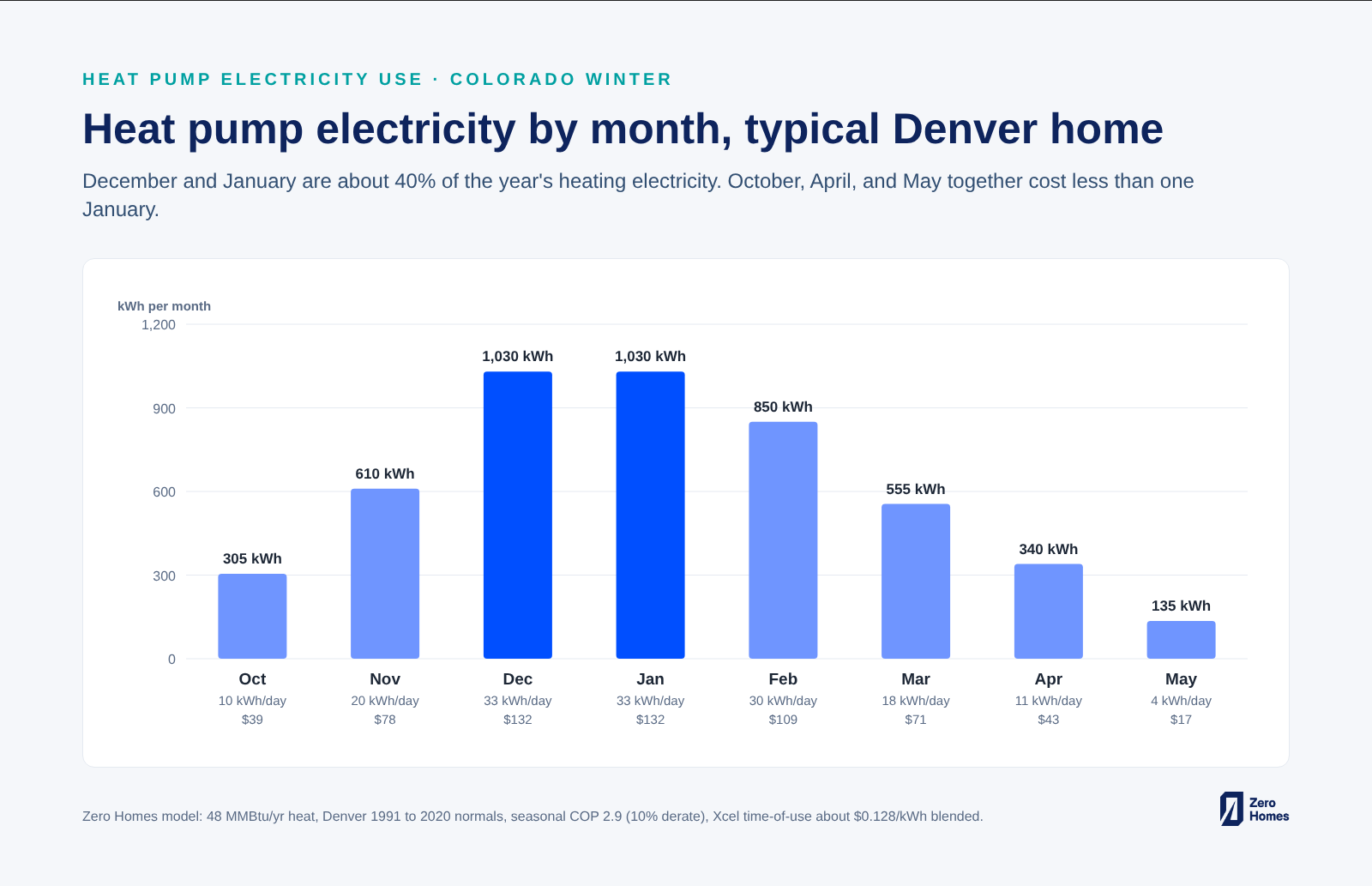 Chart: heat pump electricity by month for a typical Denver home, from 305 kWh in October to 1,030 kWh in December and January, with kWh per day and cost per month