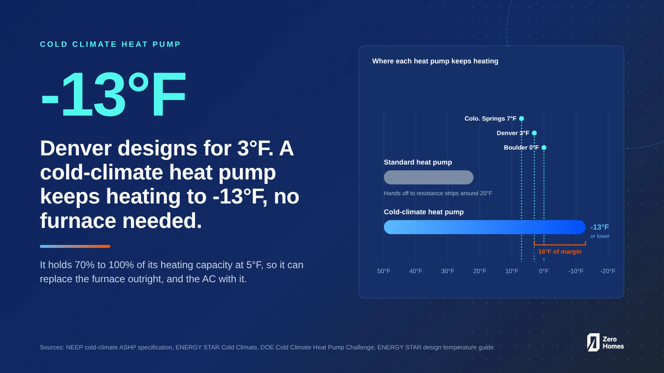 Cold climate heat pump: what qualifies, and what to look for in Colorado