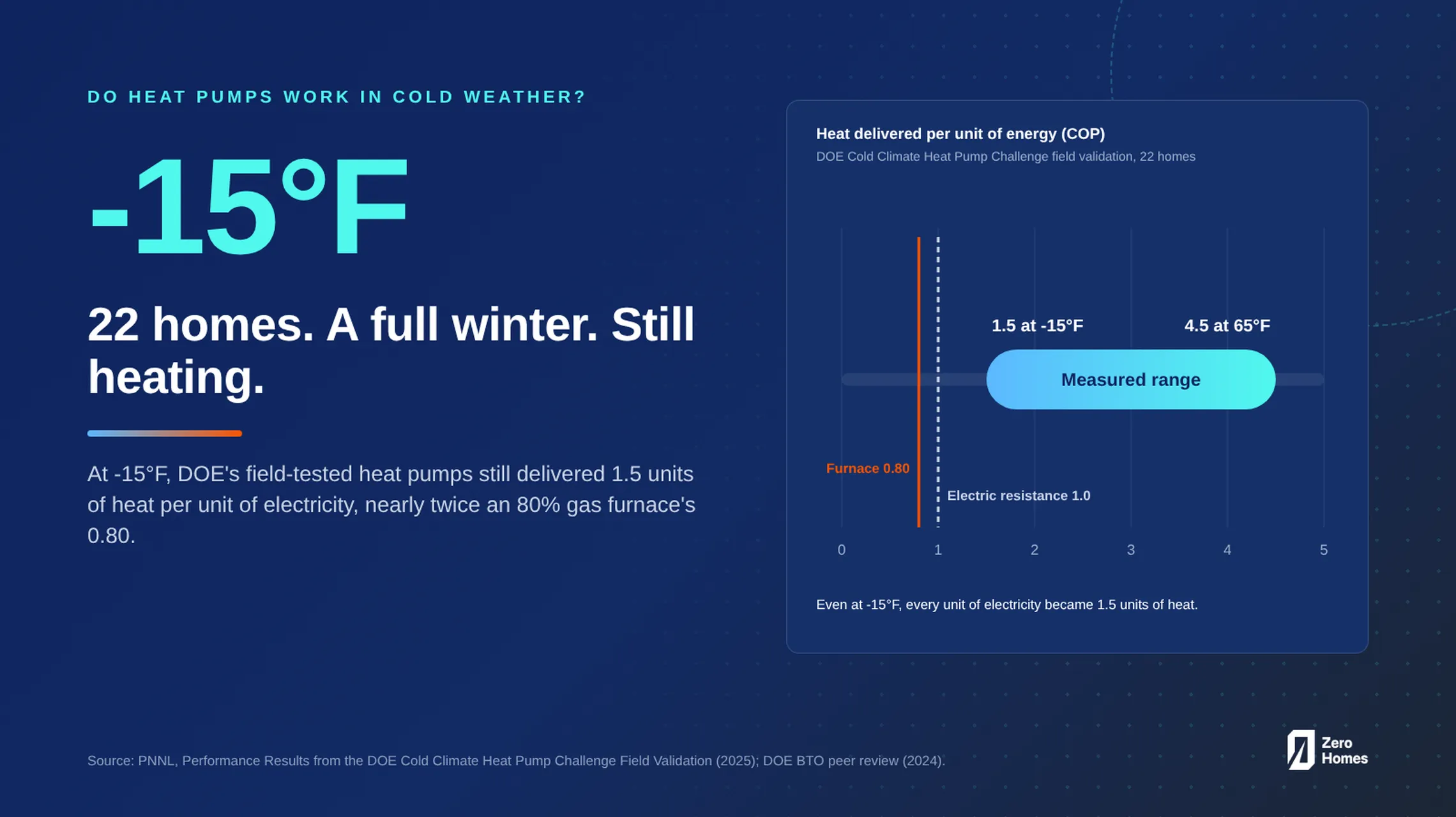 Do heat pumps work in cold weather? What the field data says