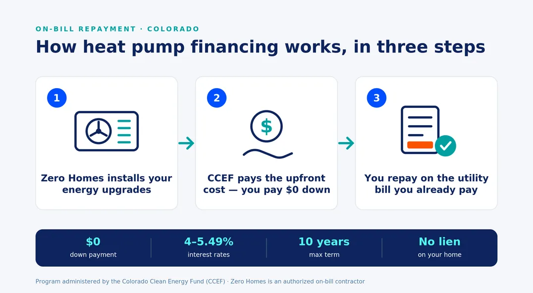 colorado-on-bill-repayment-ccef