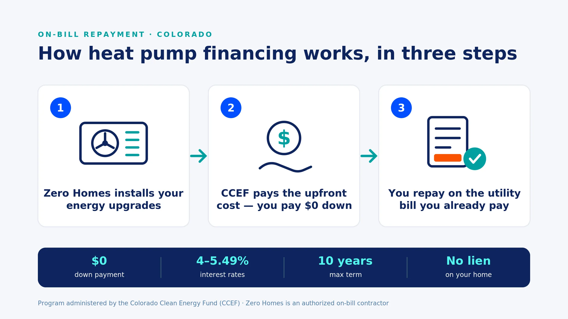 colorado-on-bill-repayment-ccef