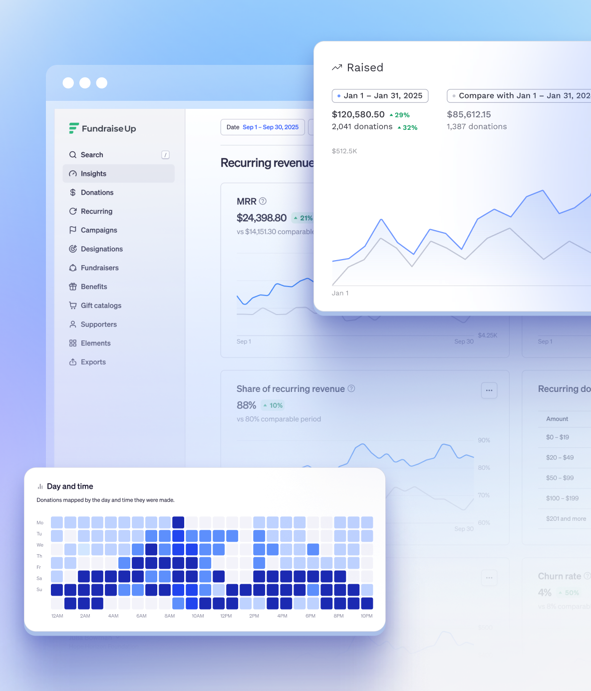 Insights report with fundraising trends