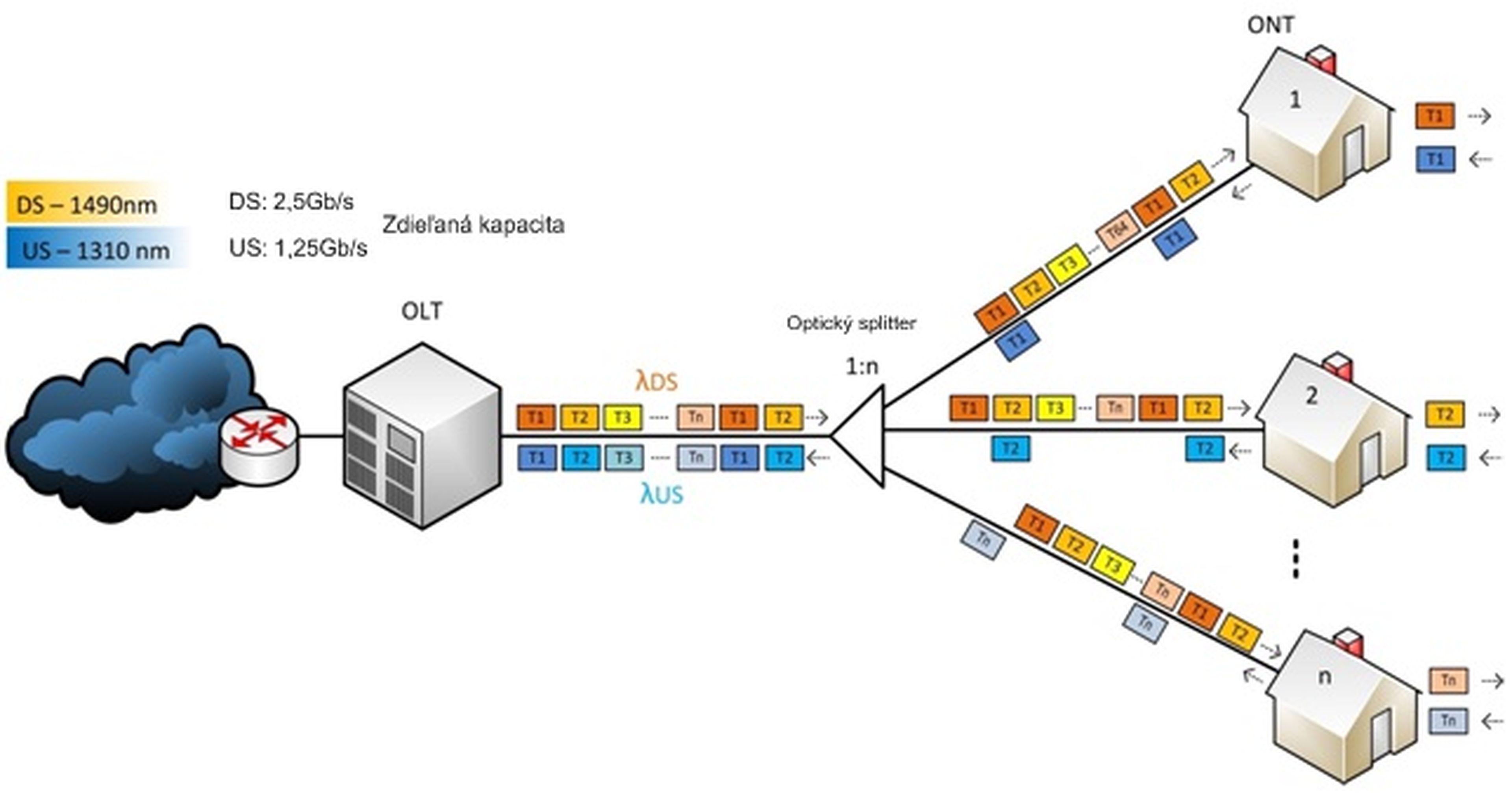 Diagram optickej siete zobrazujúci tok dát z centrálneho zdroja do viacerých domov prostredníctvom optických deličov, označený vlnovými dĺžkami a rýchlosťami.