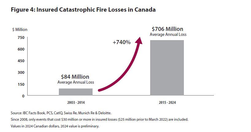 Insured Catastrophic Fire Losses in Canada