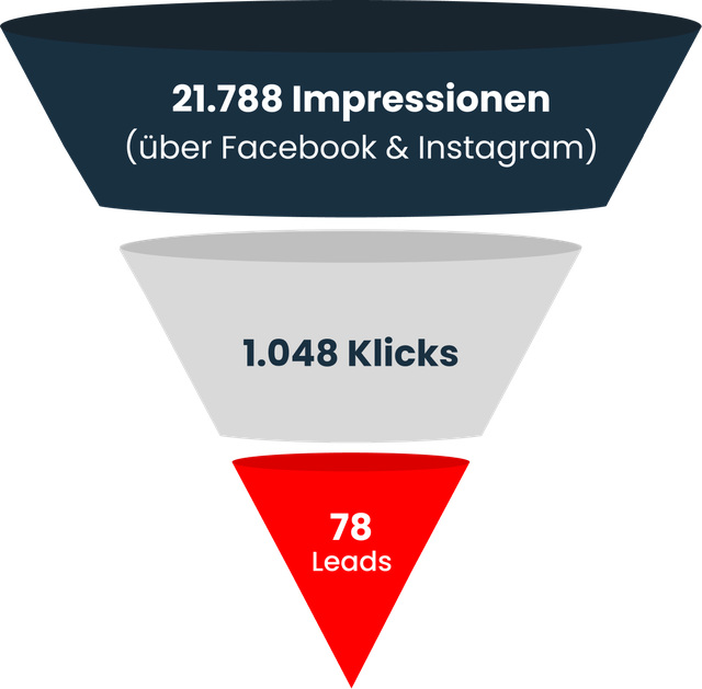 Conversion funnel