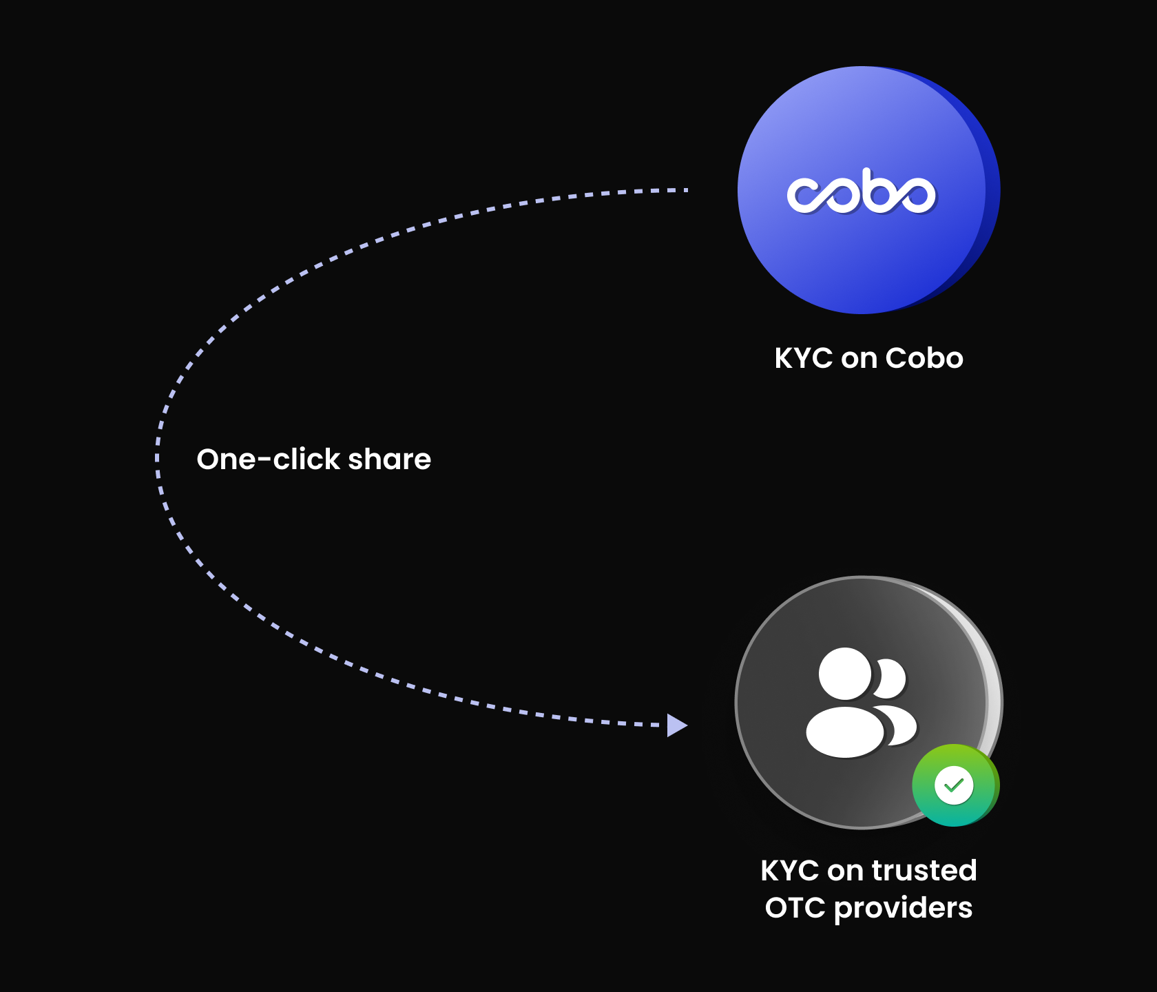 Cobo | Your trusted partner for custody and wallet infrastructure solutions