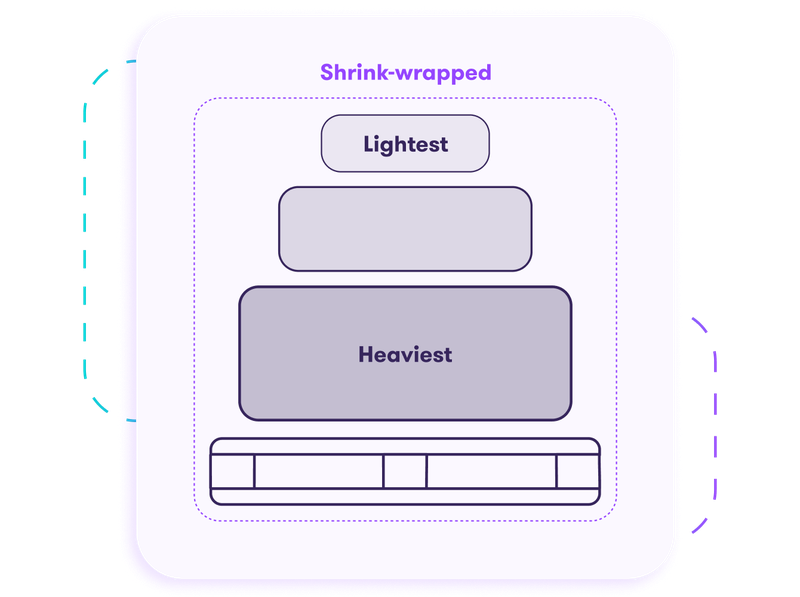 Illustration of a shrink-wrapped pallet stacked with the heaviest box at the bottom and the lightest at the top.