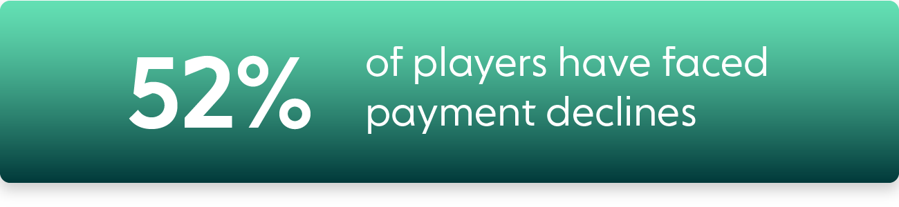 52% of players have faced payment declines Green banner making claim about the percentage of payment declines