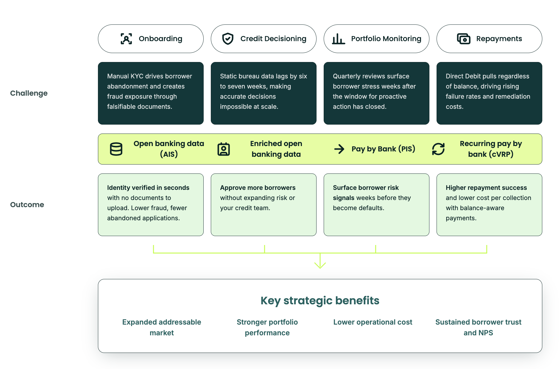 Matrix showing how open banking powers the lending lifecycle