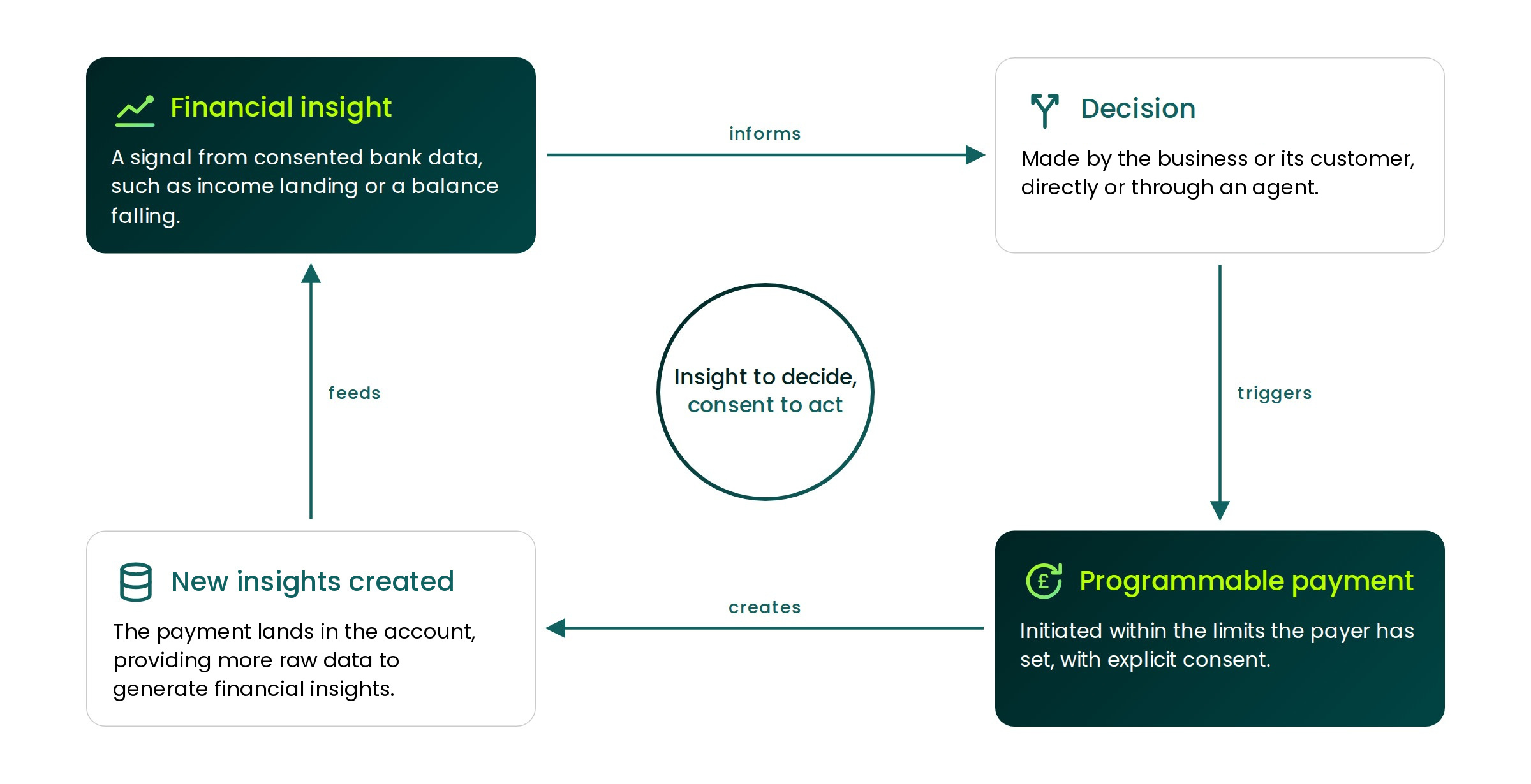 Flowchart depicting financial insights leading to decisions, triggering programmable payments, and creating new insights, with consent highlighted.
