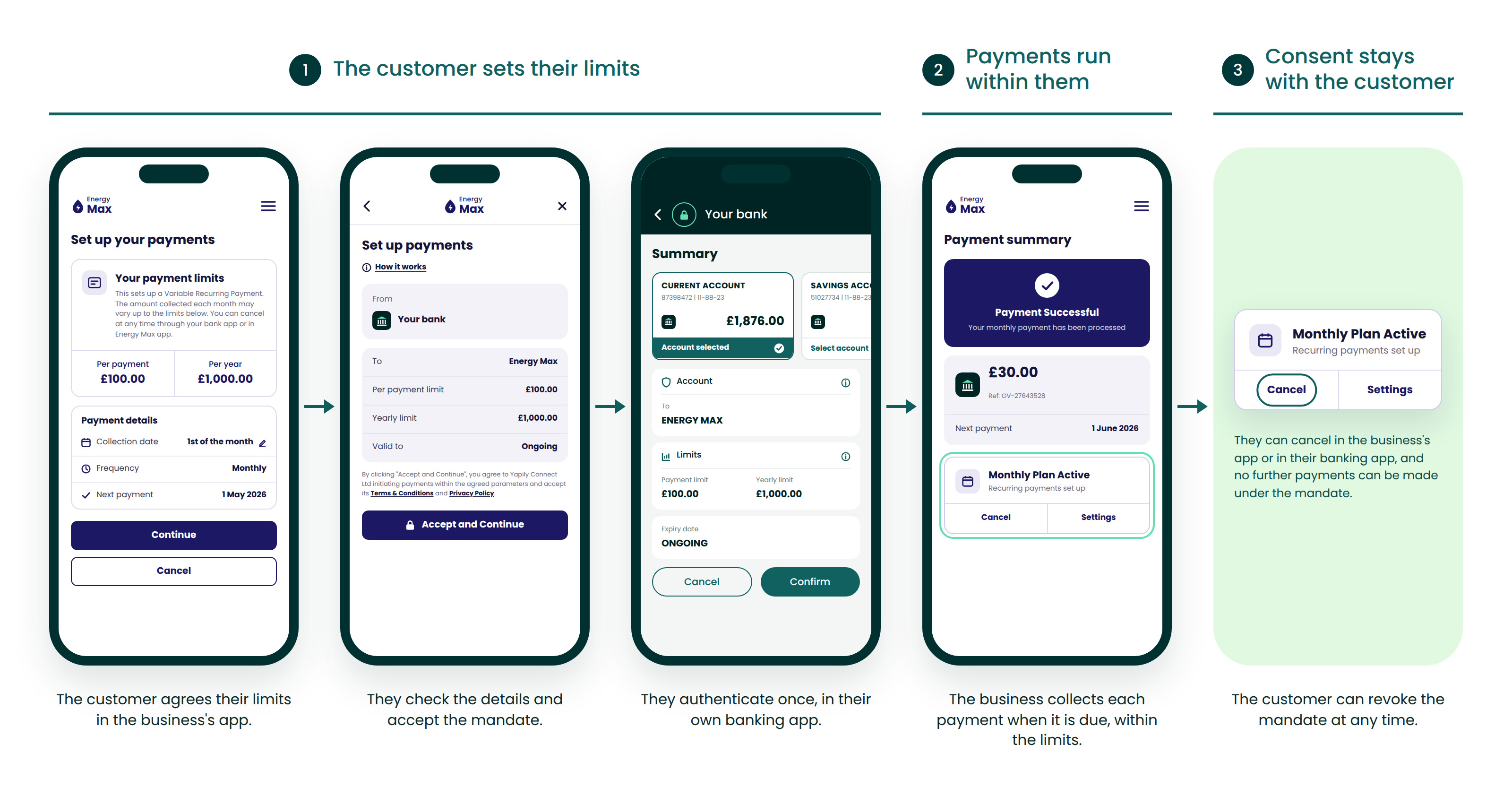 Infographic showing a four-step process for setting payment limits in an app, running payments, and maintaining customer consent.