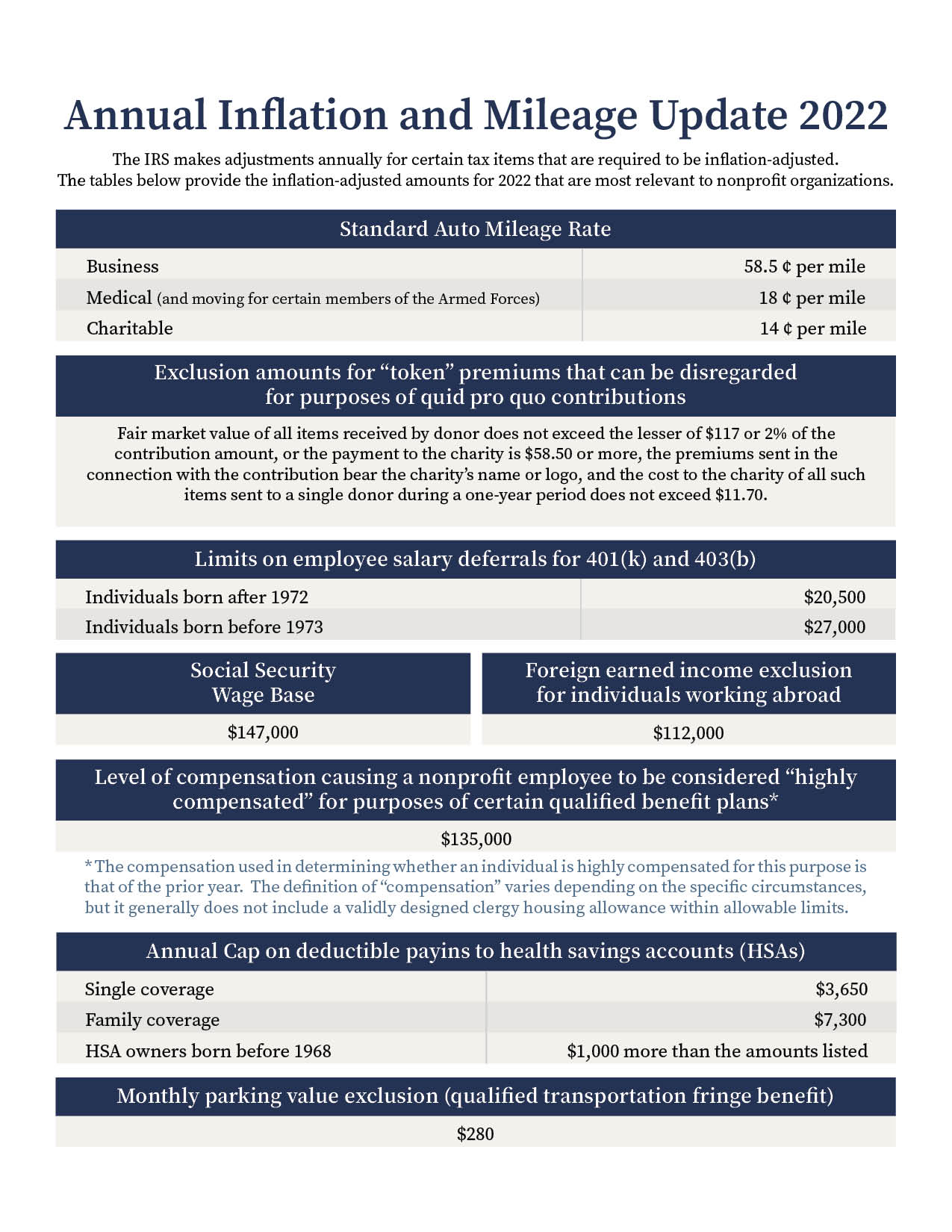 Annual Inflation Update 2022