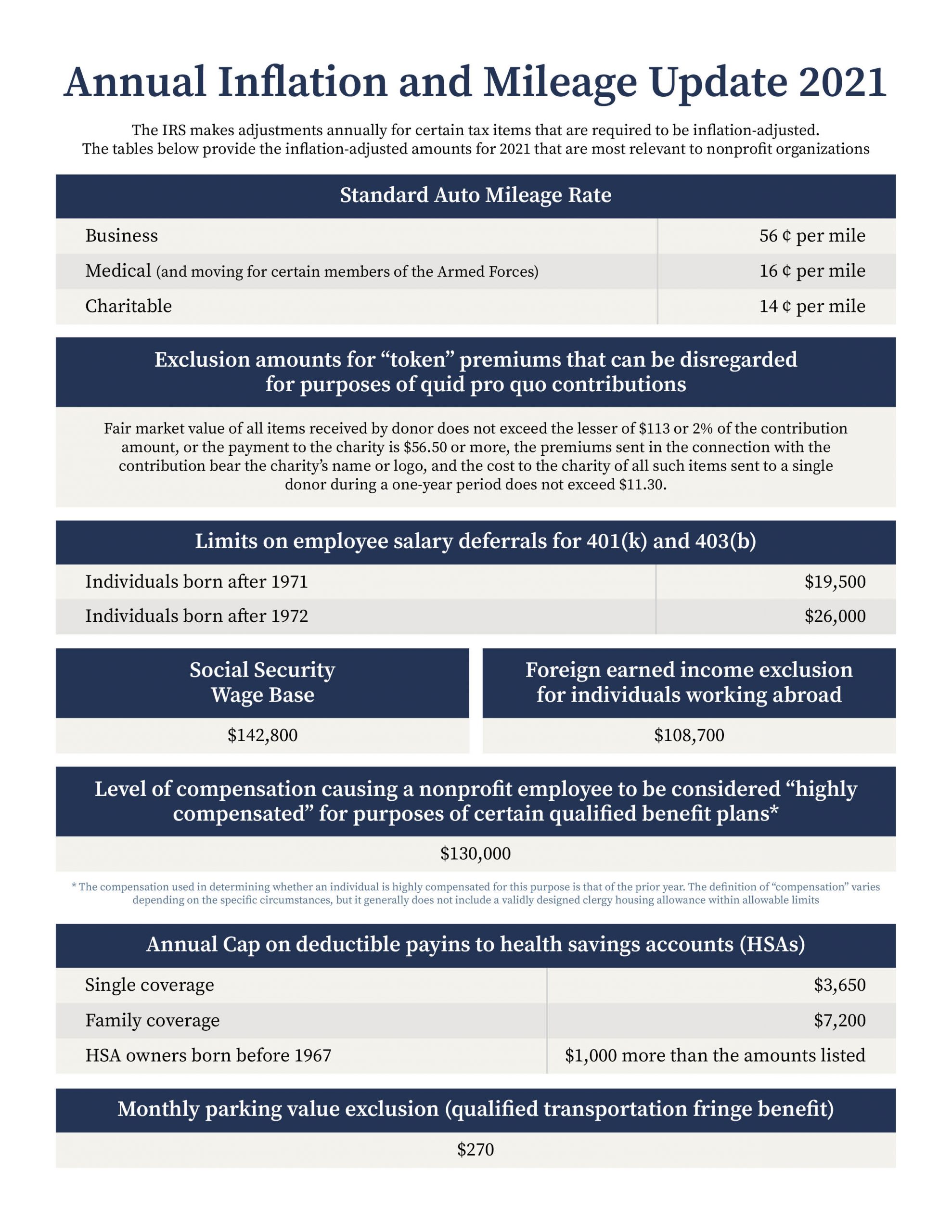 Annual Inflation Update 2021