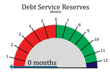 Semi-circular gauge showing debt service reserves from 0 to 12 months, with sections in red (0-6 months) and green (7-12 months).