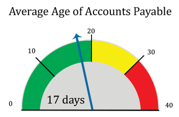 Gauge showing the average age of accounts payable at 17 days, with green, yellow, and red zones indicating different ranges.