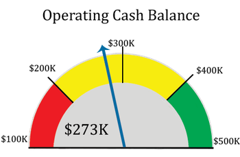Gauge showing operating cash balance at $273K, with sections in red, yellow, and green, indicating ranges from $100K to $500K.