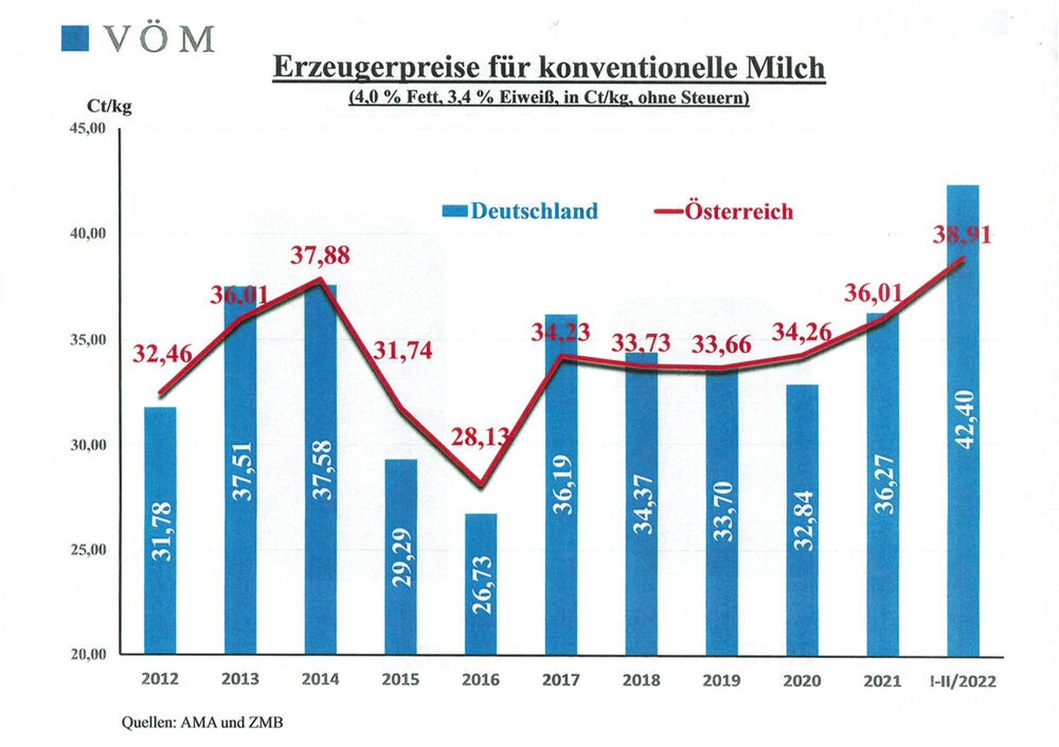 Der Erzeugermilchpreis in Deutschland liegt derzeit deutlich über dem der heimischen Milchbauern.