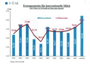 W220407 Milchpreis