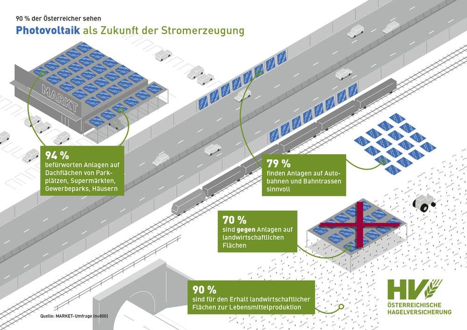 70 Prozent der Befragten sind gegen die Errichtung von Photovoltaik-Anlagen auf Agrarflächen.