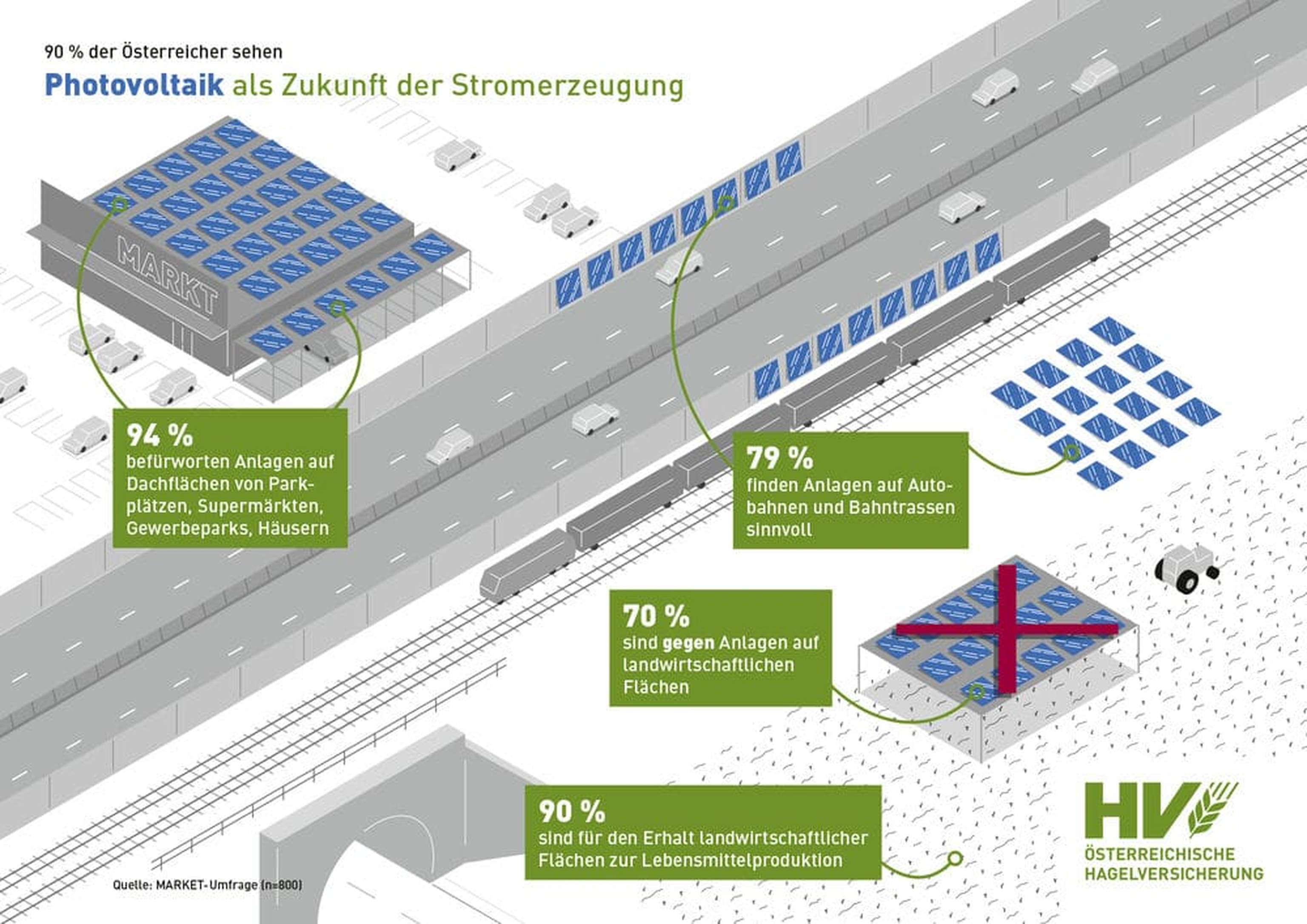 70 Prozent der Befragten sind gegen die Errichtung von Photovoltaik-Anlagen auf Agrarflächen.