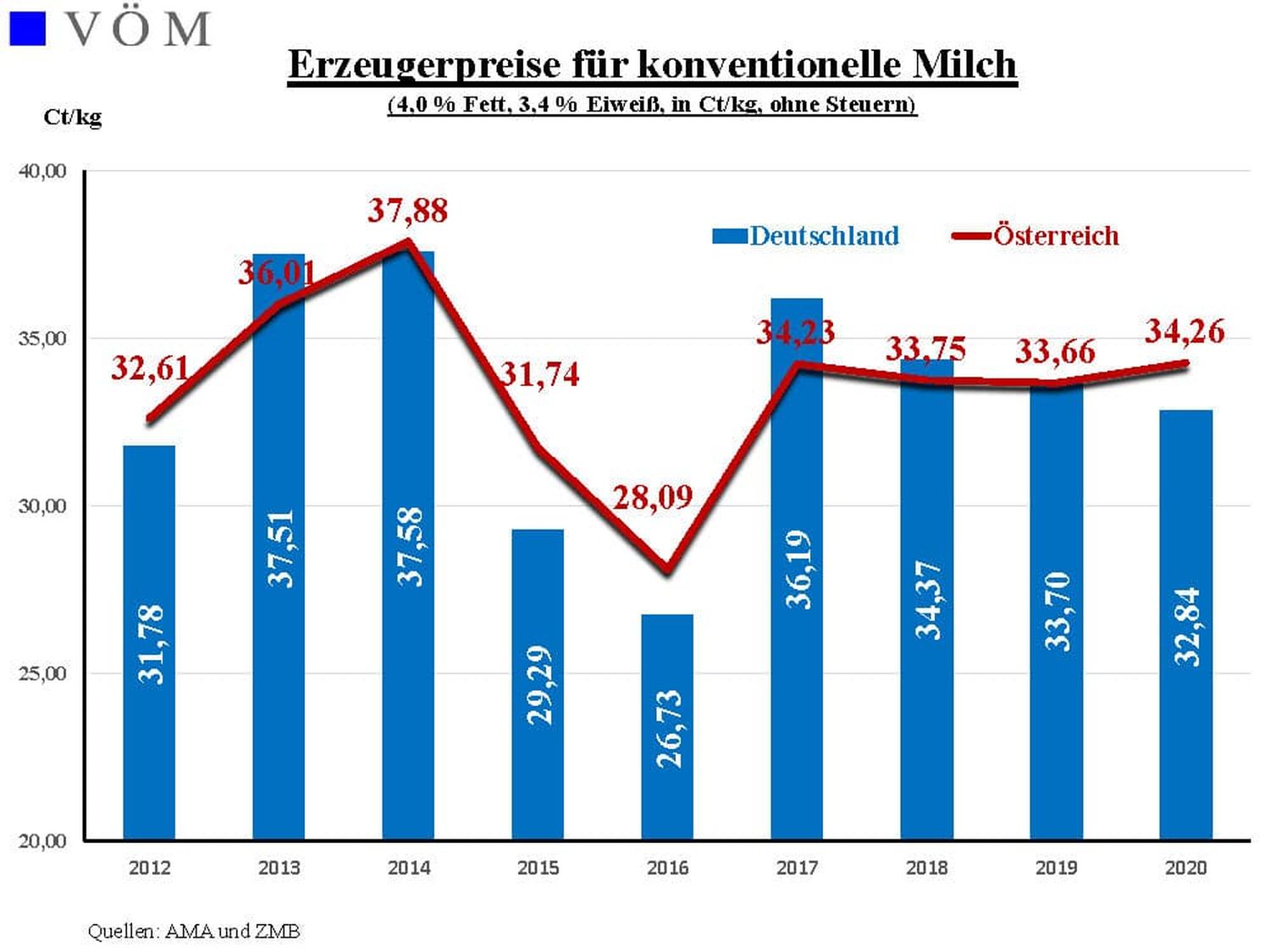 W210325 VOeM Milchpreis