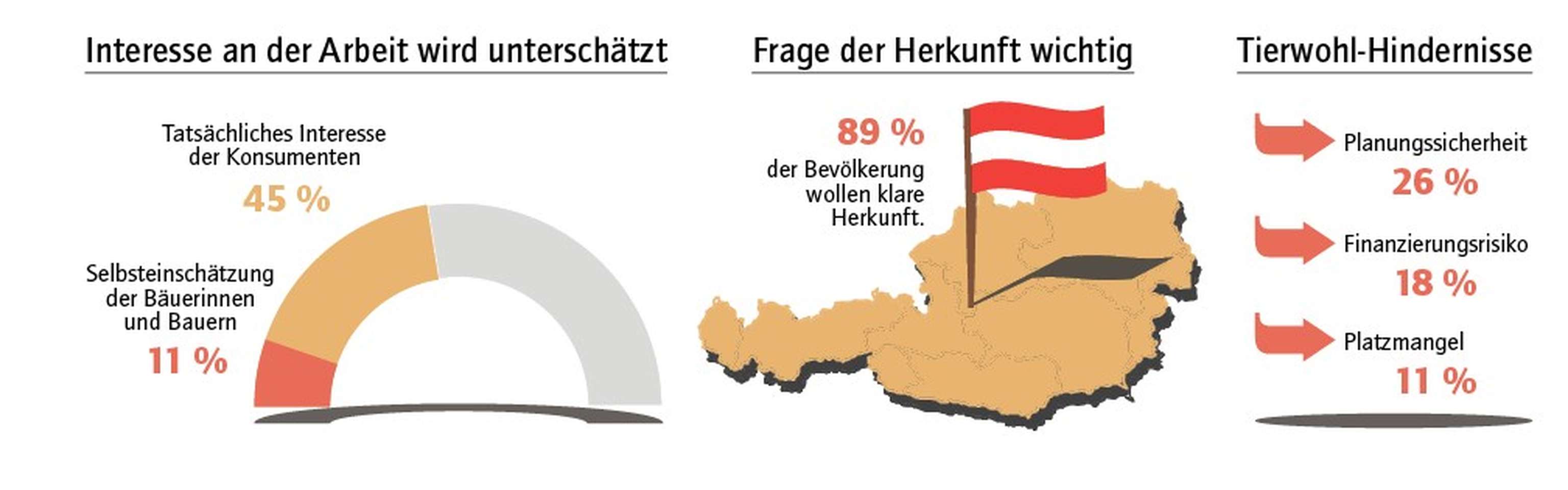 Grafiken zum Interesse an Landwirtschaft
