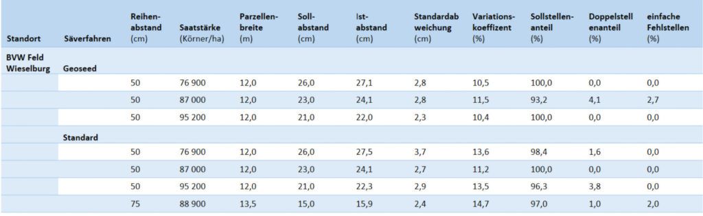 Ablagegenauigkeit im Körnermaisbestand (Wieselburg)