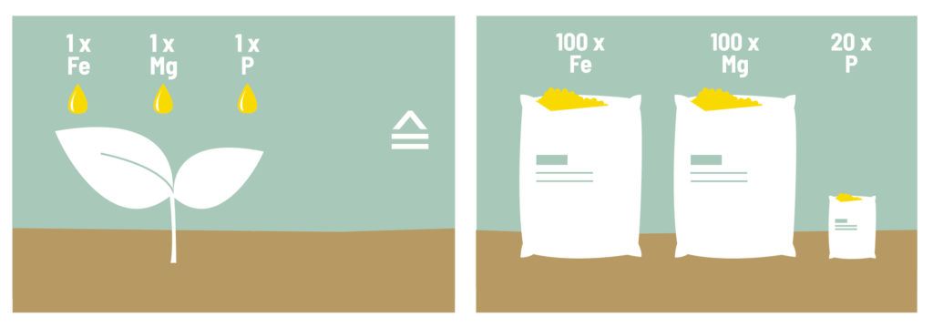 Eine Einheit Dünger auf das Blatt gespritzt hat den gleichen Effekt wie20-100 Einheiten über den Boden.
