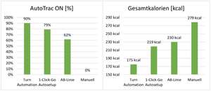 Fahrerentlastung: eingeschaltetes Lenksystem (AutoTrac, l.) und Kalorienverbrauch (r.); alle Werte abhängig von Arbeitsbreite und Flächenstruktur