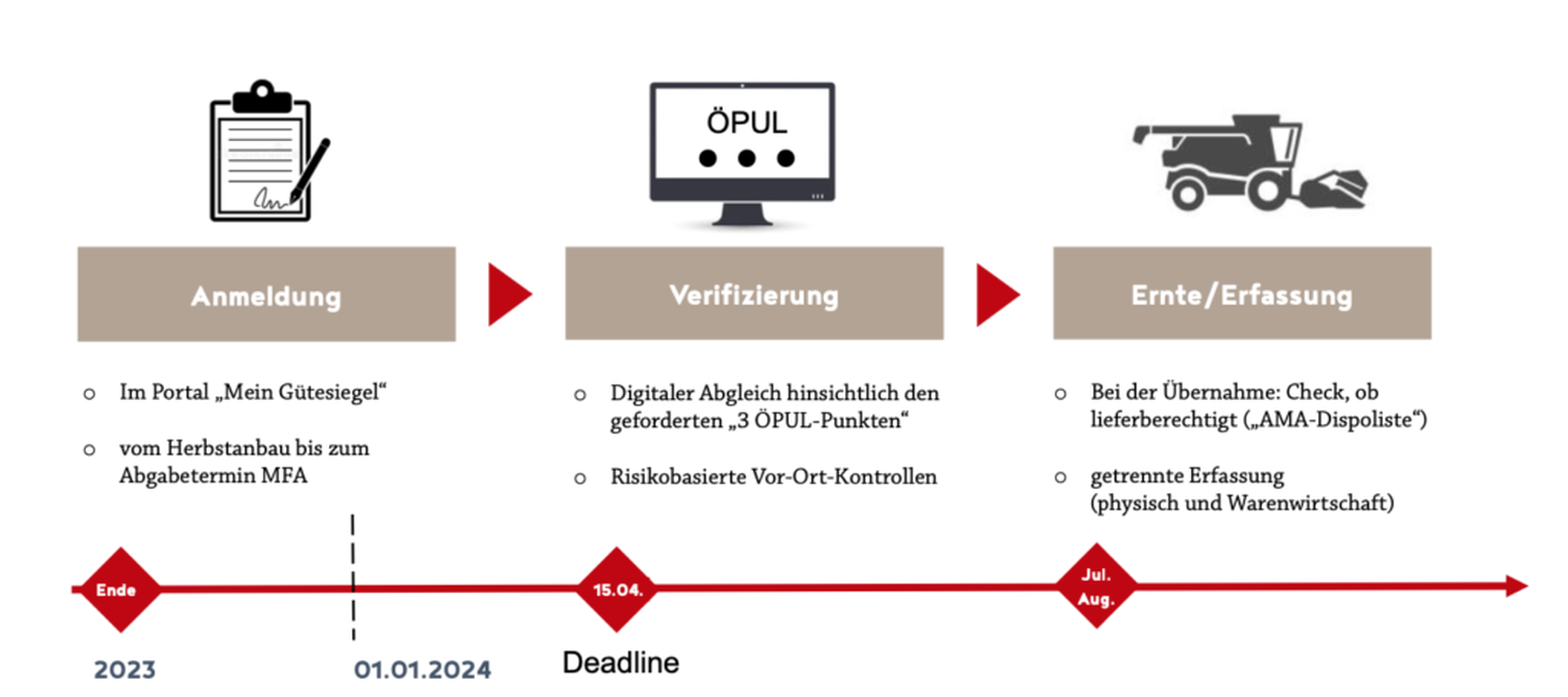 Timeline zur Richtlinie Ackerfrüchte im AMA-Gütesiegel