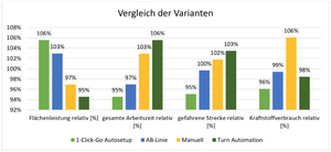 Die verschiedenen Varianten in Bezug auf Flächenleistung, Arbeitszeit, Stecke und Kraftstoffverbrauch (alle Werte abhängig von Arbeitsbreite und Flächenstruktur)