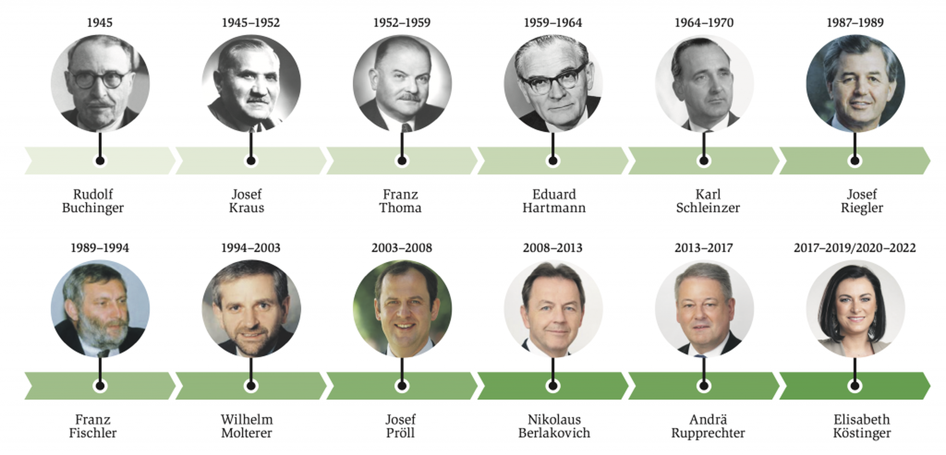 Österreichs bisherige zwölf Landwirtschafts-minister, die allesamt vom Bauernbund gestellt wurden.Fotos: BZ/Archiv