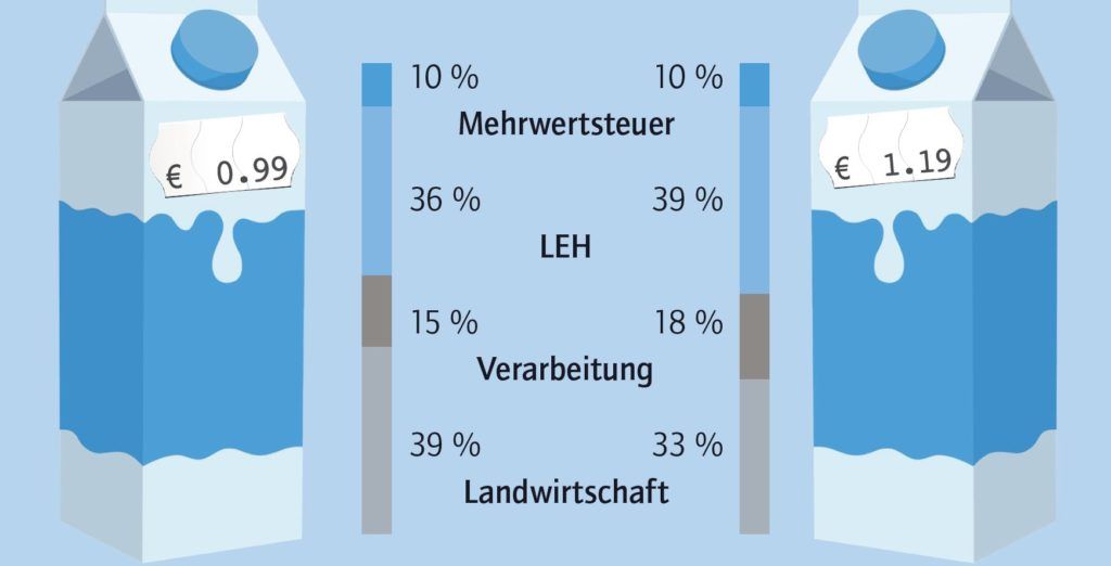 Prozentuelle Zusammensetzung des Verbraucherpreises von Frischmilch, wie in einer Boku-Studie für dasPreisniveau von 2021 beziffert (links für eine Handelsmarke, rechts für die Molkereimarke).