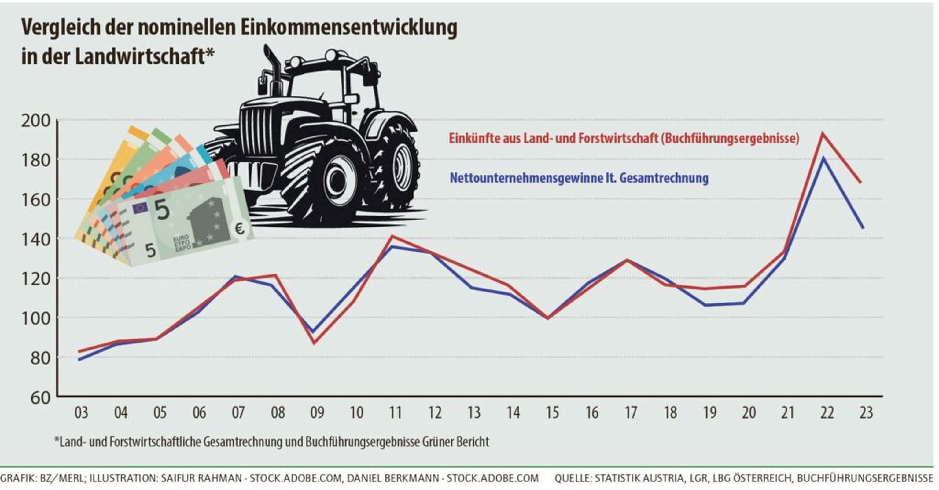 Indexiertes Einkommen laut Buchführungsergebnissen und Nettounternehmensgewinn laut Land- und Forstwirtschaftlicher Gesamtrechnung (Indexbasis 2015 = 100).