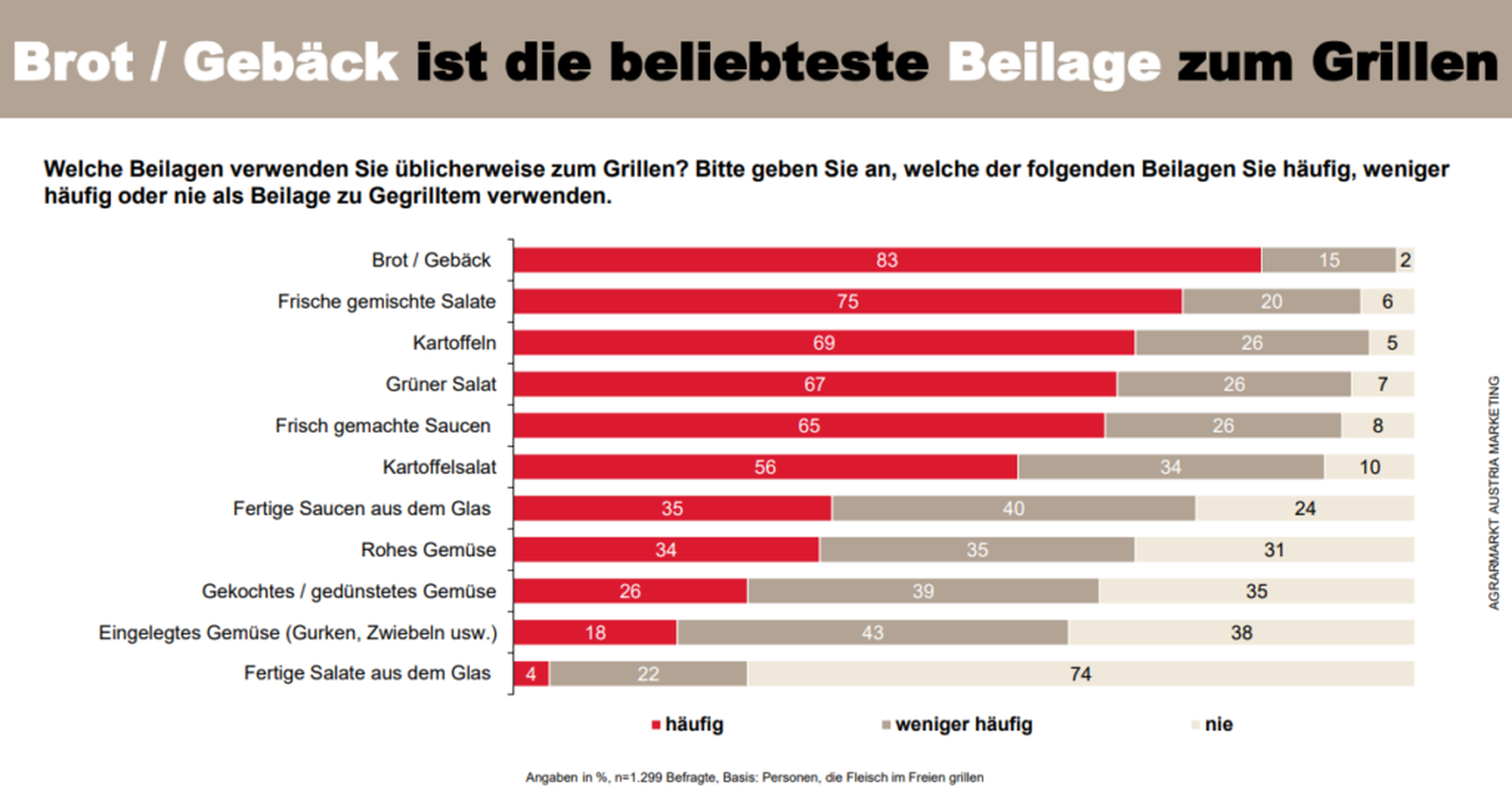 Erhebung beliebtester Beilagen.