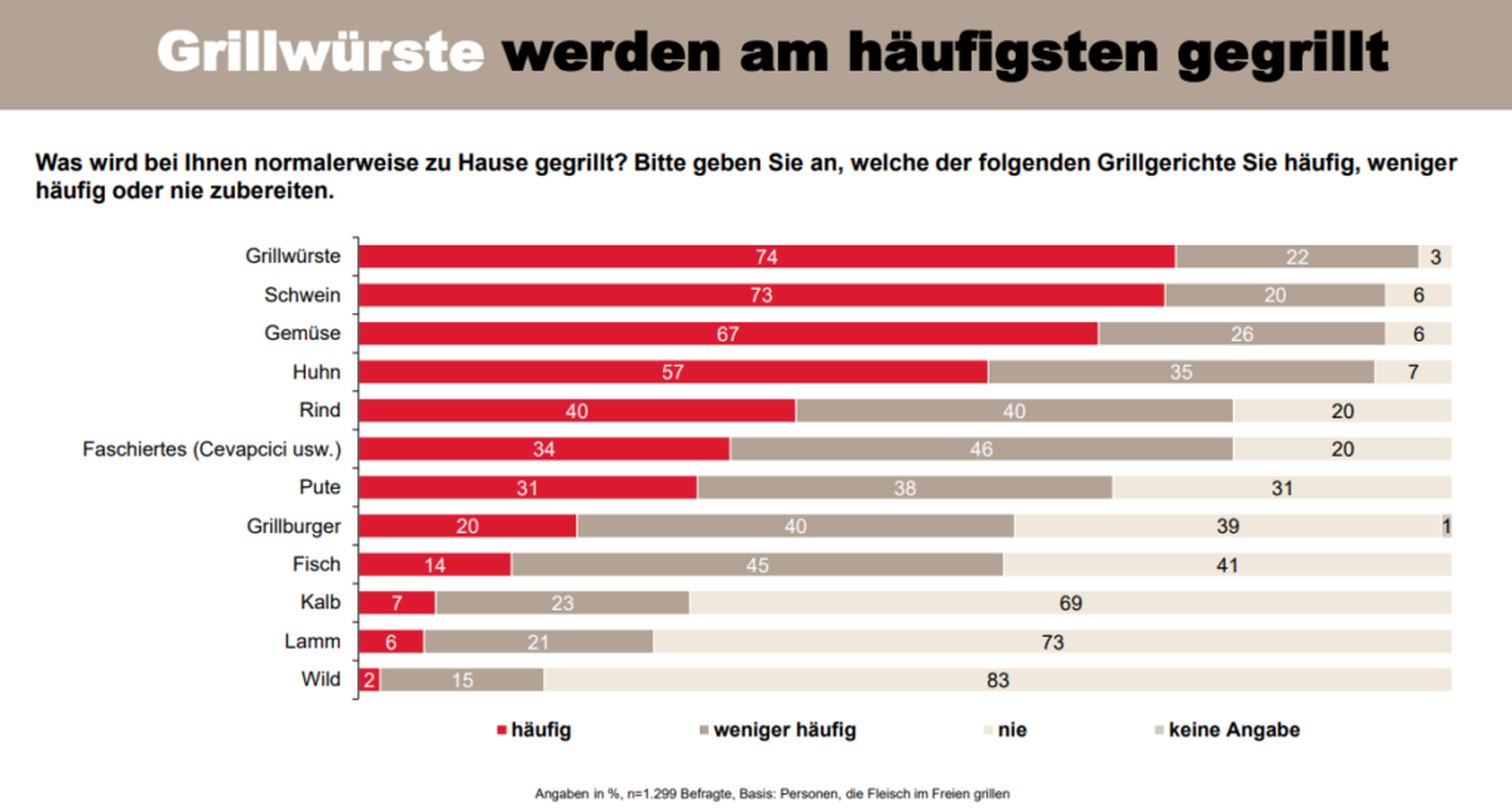 Erhebung beliebtestes Grillfleisch.