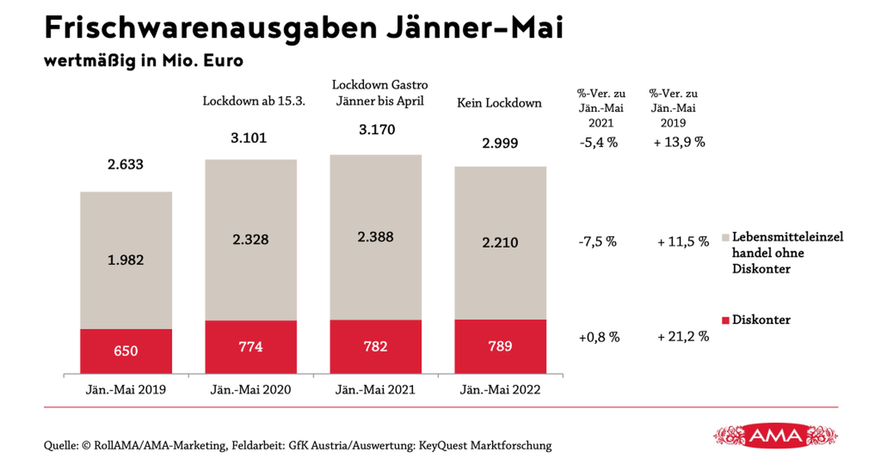 Frischwarenausgaben Jänner-Mai 2022