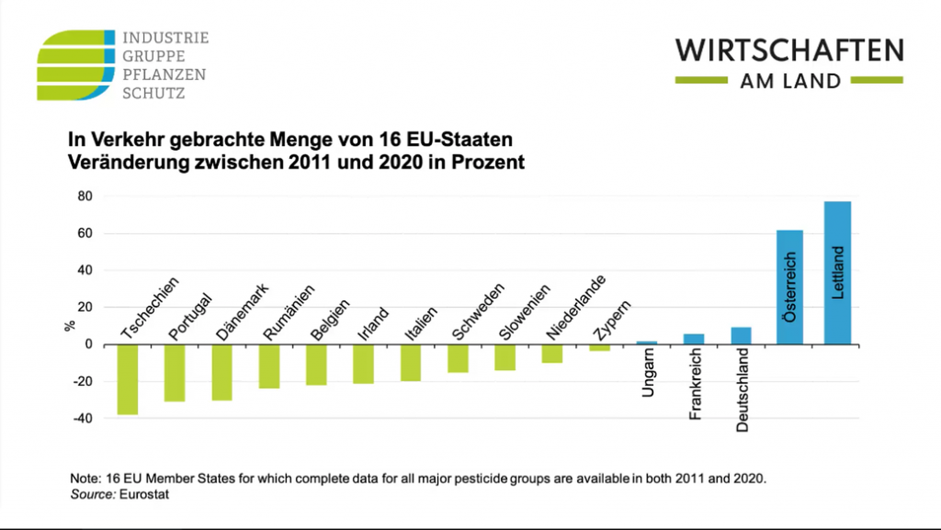 Irreführende Statistik – Österreichs Landwirtschaft hat die Menge an chemisch-synthetischen Pflanzenschutzmitteln seit 2014 um 22 Prozent gesenkt (!), dennoch weist die aktuelle Statistik von EUROSTAT einen zunehmenden Pflanzenschutzmittel-Einsatz aus. Bei genauerer Betrachtung zeigt sich die Ursache der Abweichung – wesentlicher Treiber der Steigerung sind die inerten Gase – also CO2 –, die ausschließlich in der Lagerung von Ernteprodukten eingesetzt werden und in anderen Ländern in der Statistik fehlen. Zudem sind in Österreich auch die Mengen bei für den Bio-Landbau zugelassenen Wirkstoffen gestiegen.