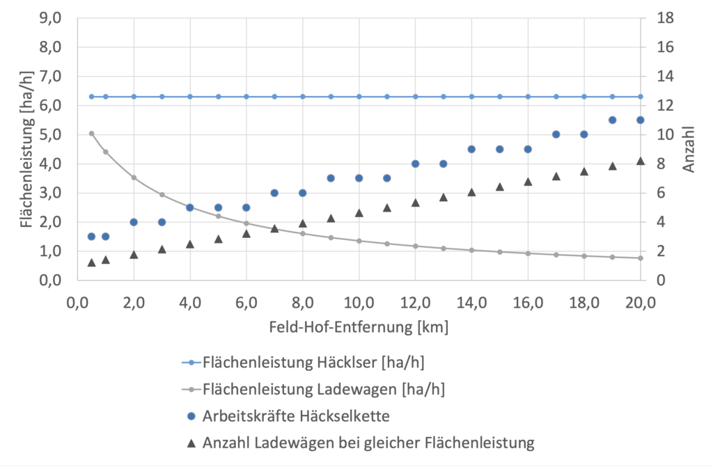 Häcksler- und Ladewagenkette: Leistung, Arbeitskräfte und Ladewagen je nach Entfernung; Schlag: 2 ha