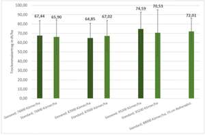 Mittlere Ertrag Körnermais (Wieselburg): Trockenmasseerträge je Varianten mit Standardabweichung