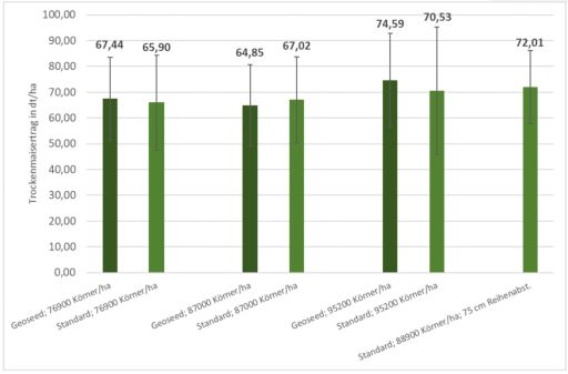 Mittlere Ertrag Körnermais (Wieselburg): Trockenmasseerträge je Varianten mit Standardabweichung