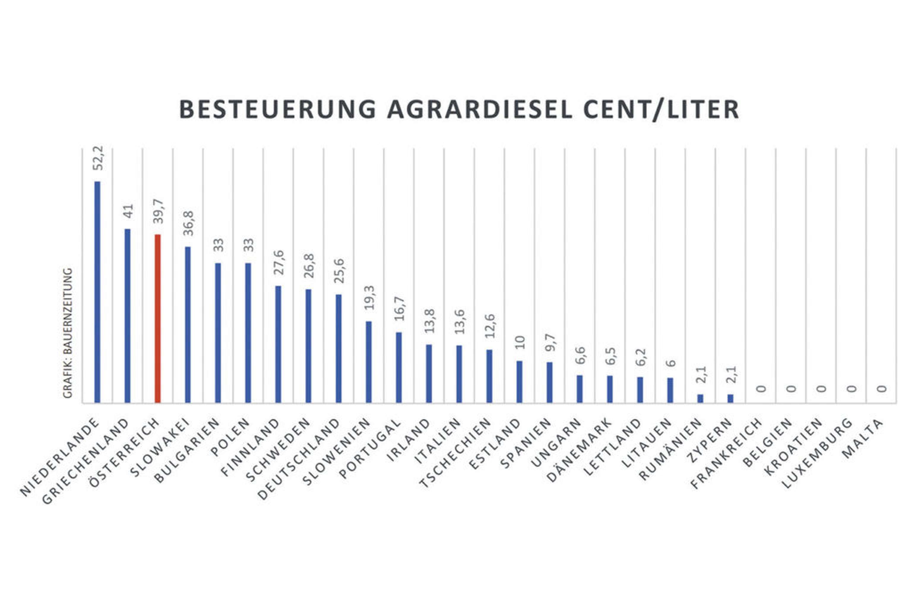Derzeit bekommen Österreichs Bauern mit den Entlastungspaketen (siehe Seite 12/13) rund 40 Cent/Liter rückvergütet, allerdingst befristet. Der NÖ Bauernbund fordert daher eine dauerhafte Agrardiesel-Rückvergütung.