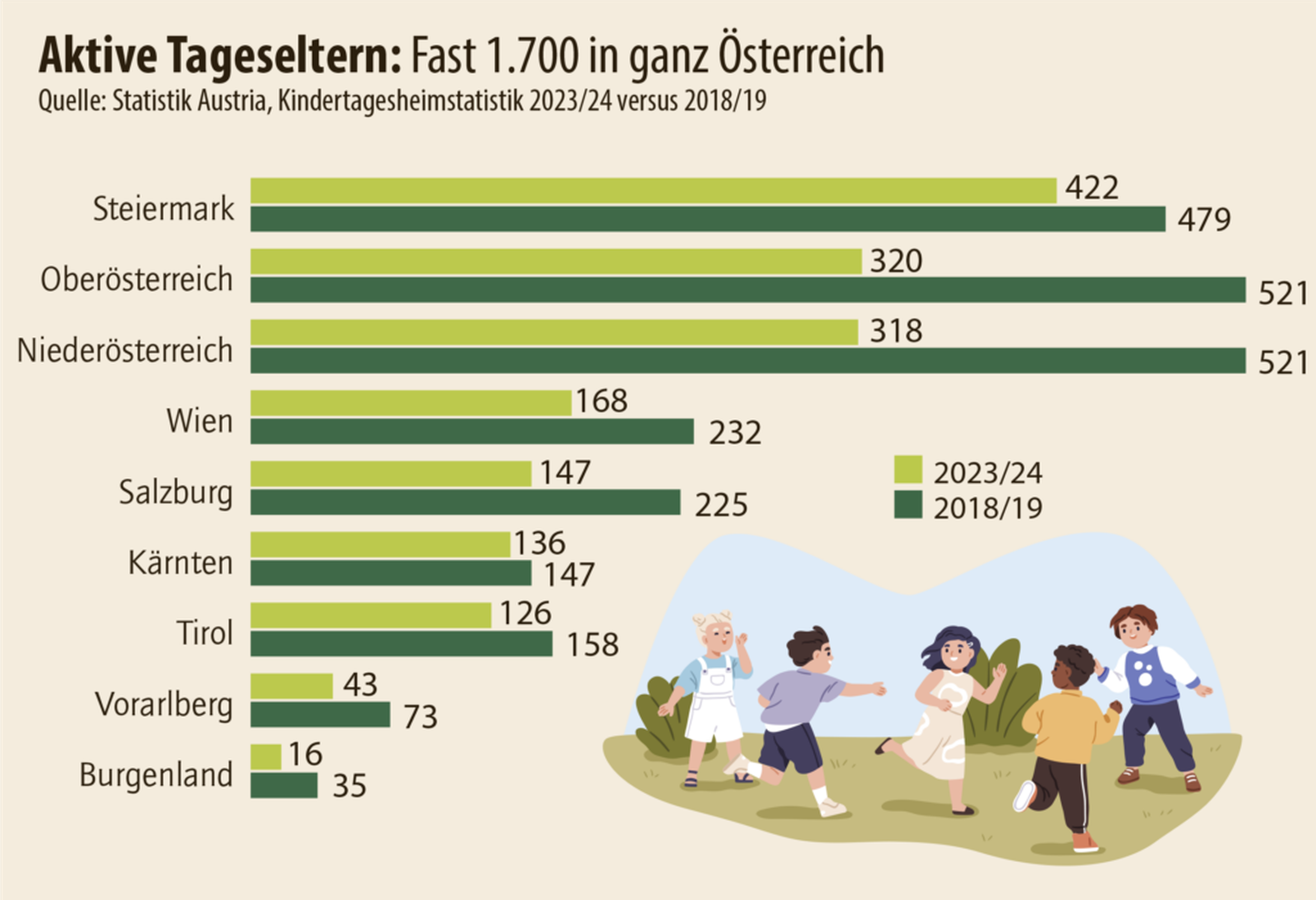 Die Anzahl der Tageseltern in Österreich schrumpft.
