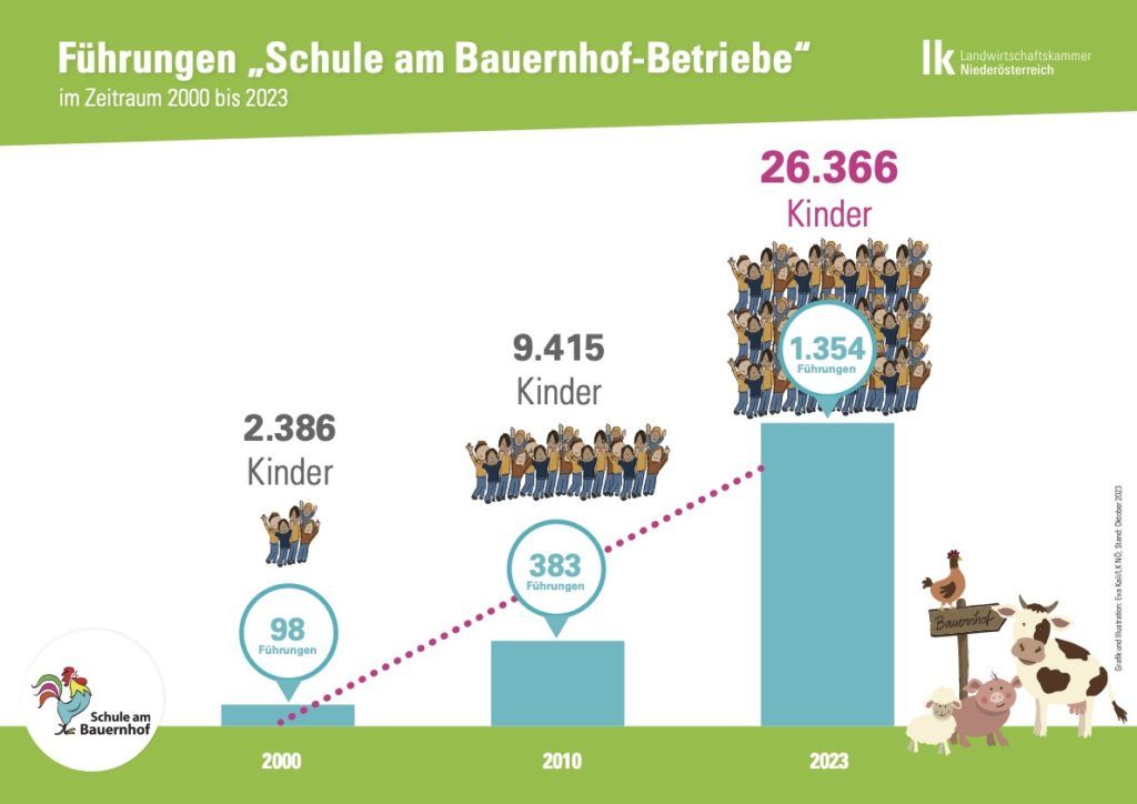 Teilnahmezahlen „Schule am Bauernhof“ seit der Entstehung.
