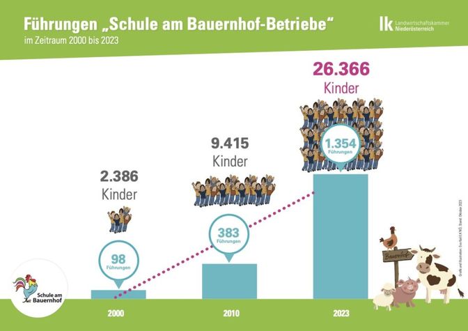 Teilnahmezahlen „Schule am Bauernhof“ seit der Entstehung.