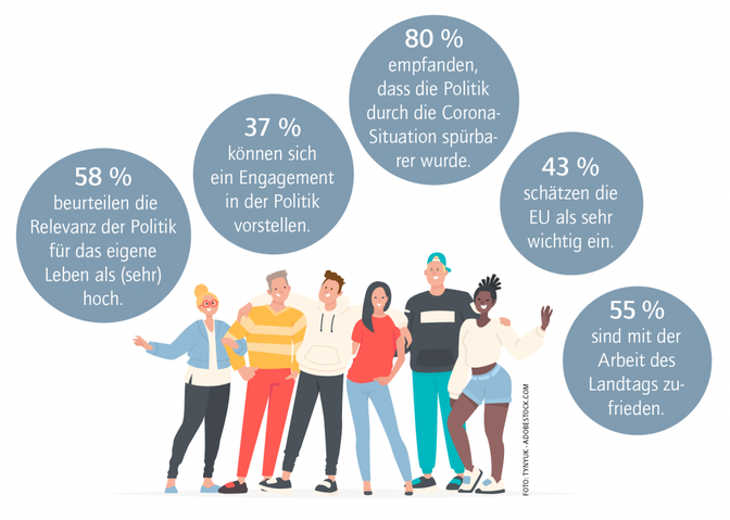 Die Ergebnisse der Market-Studie