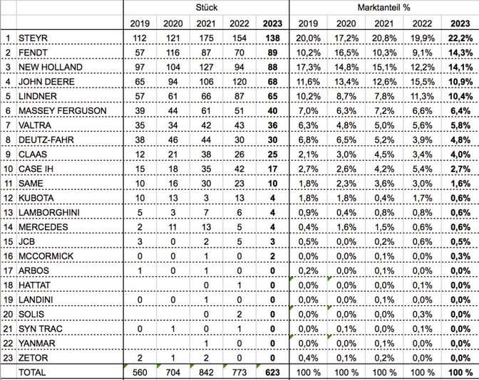 Standardtraktor-Neuzulassungen in Österreich von Jänner bis Februar (Datenquelle: Statistik Austria, erstellt durch Club Landtechnik Austria)